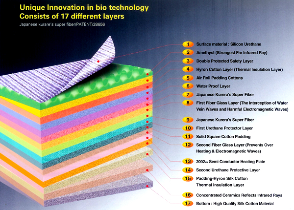 Bio-Mat Layers